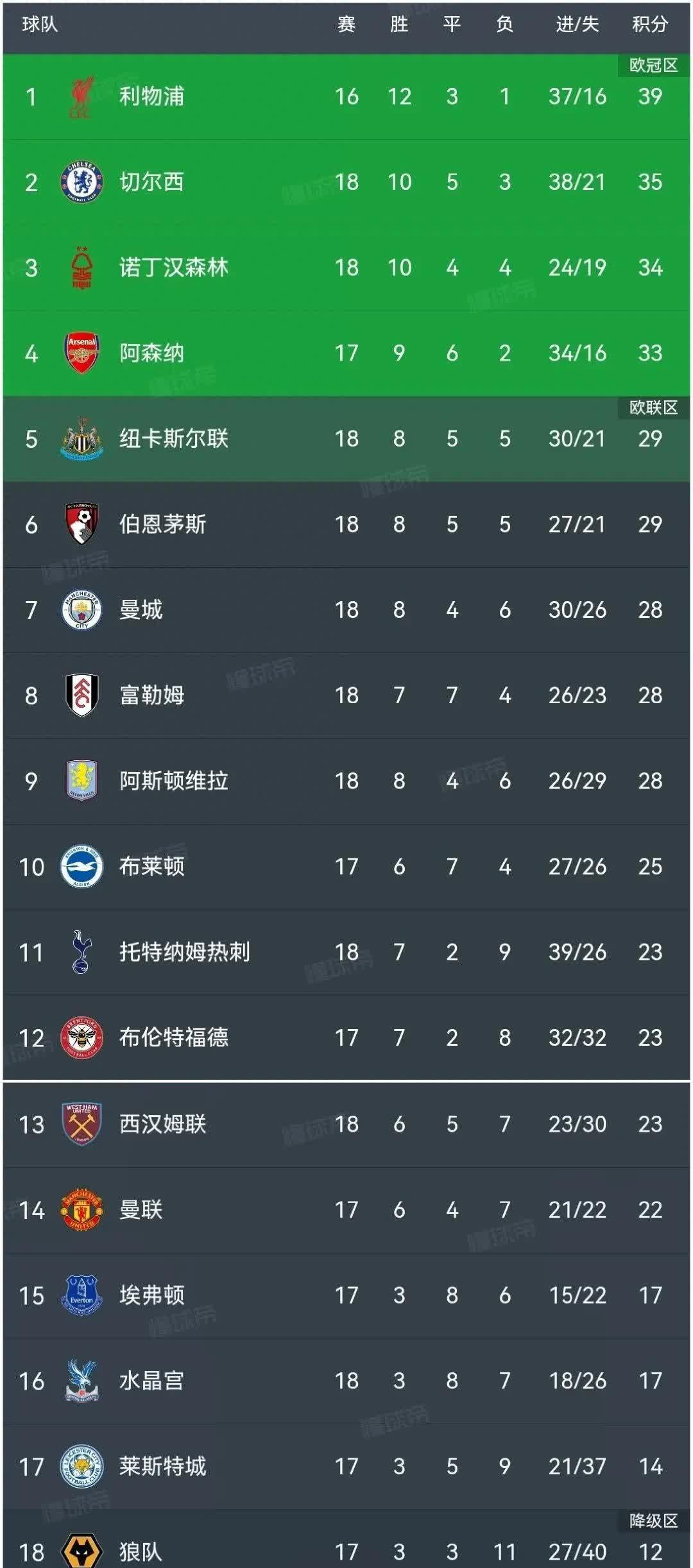 包含曼城再胜对手，英超联赛继续领跑积分榜的词条